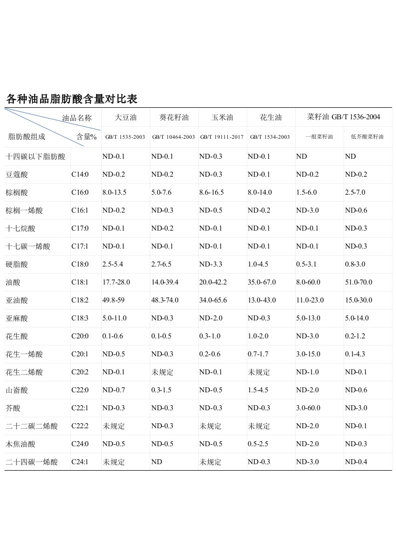 各种食用油脂脂肪酸含量对比表