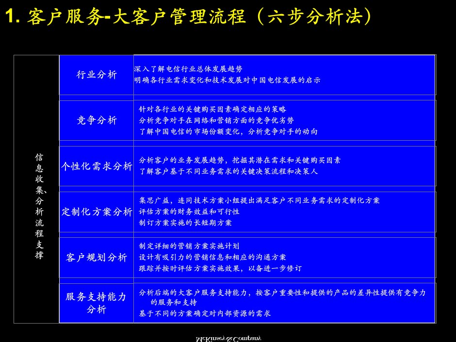 中国银联六步分析麦肯锡辅导