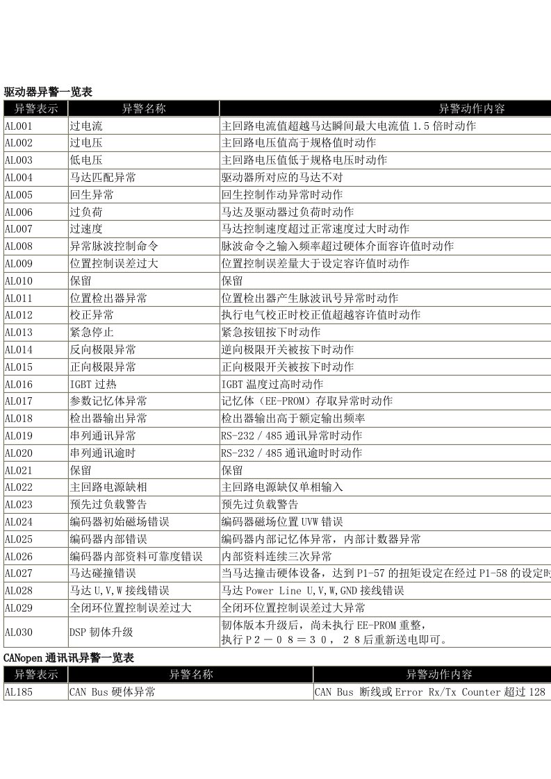 台达驱动器异警一览表