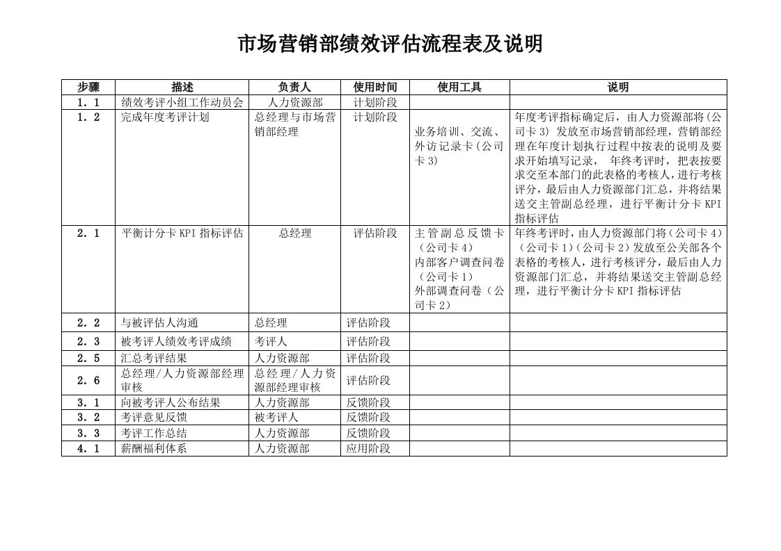 绩效管理表格-1市场营销部绩效评估流程表及说明