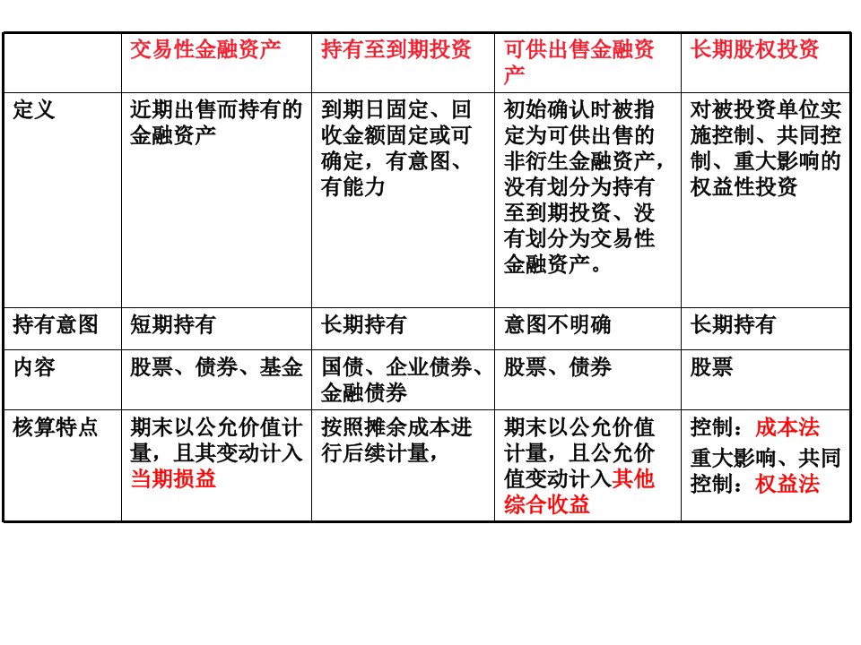 《金融资产总结》PPT课件