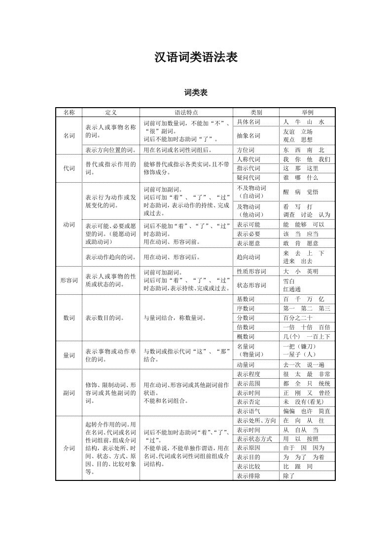 汉语词类语法表