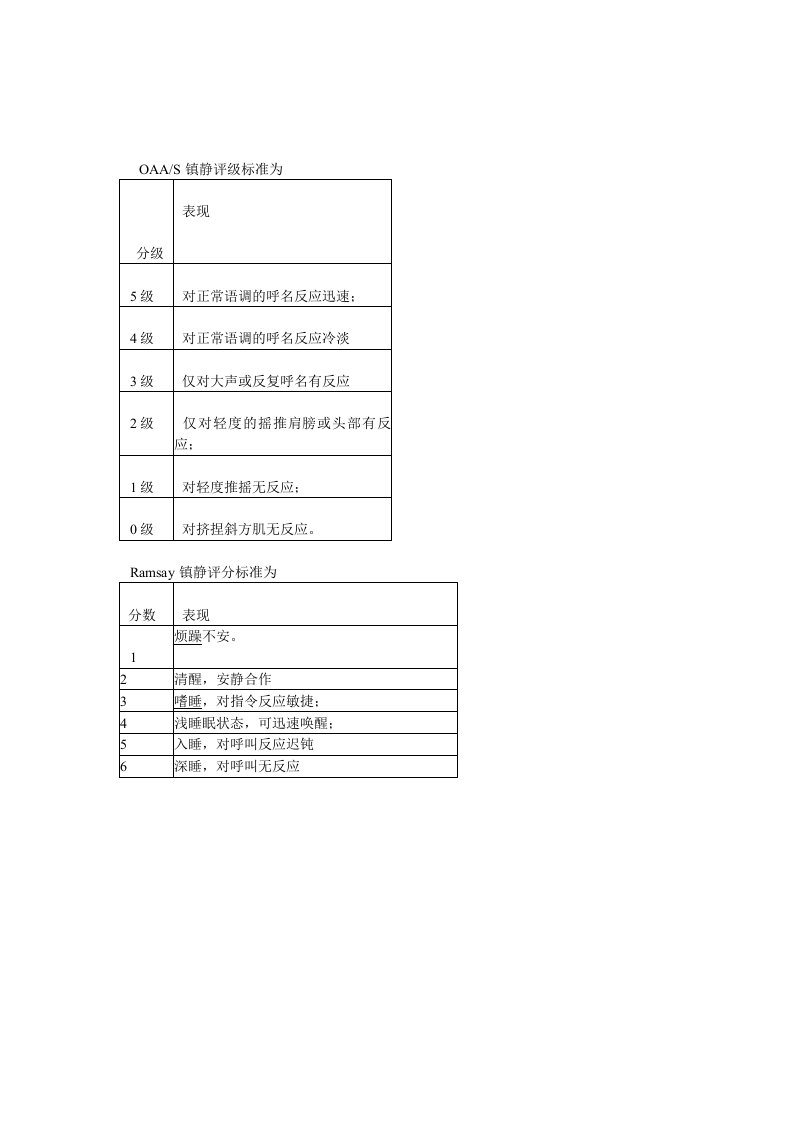 Ramsay镇静评分的标准