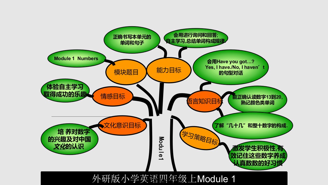 外研三起四年级上册小学英语知识树