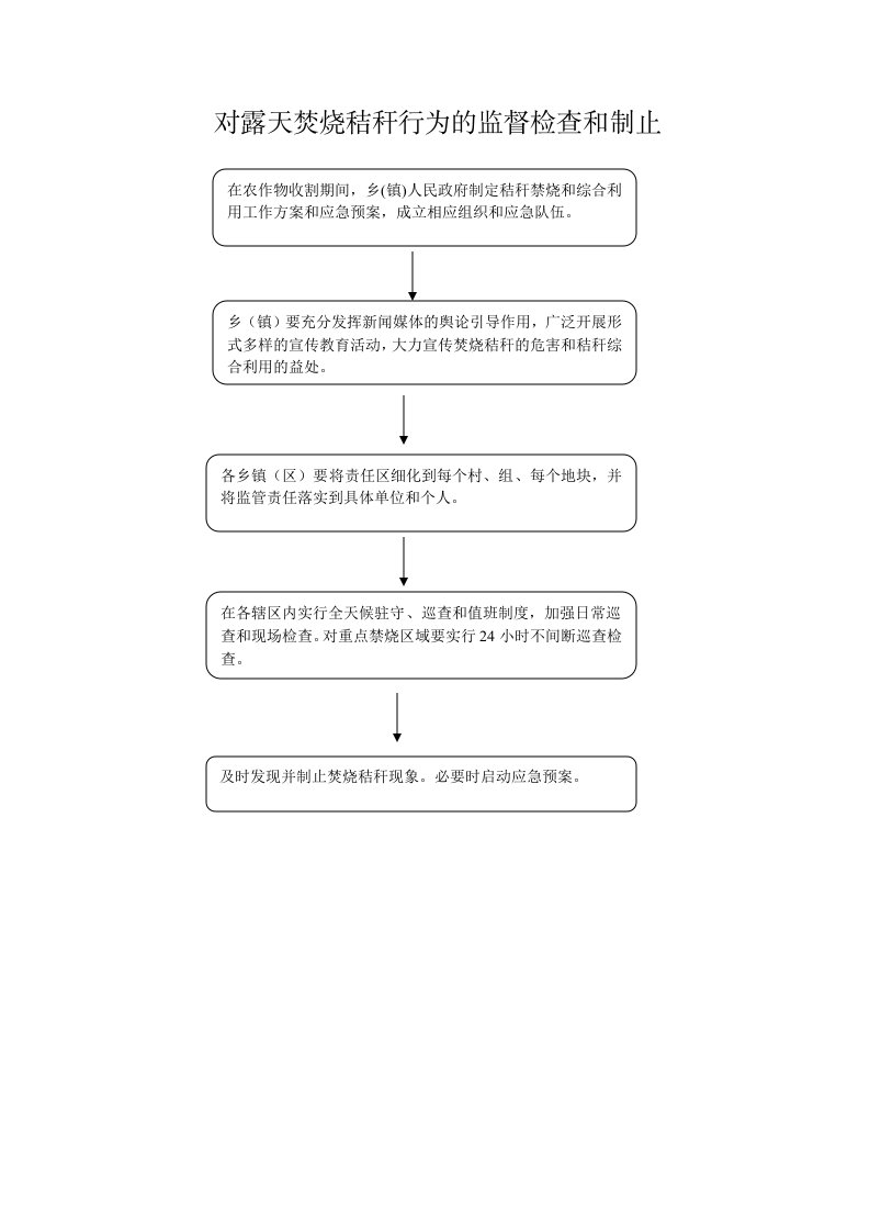 对露天焚烧秸秆行为的监督检查和制止