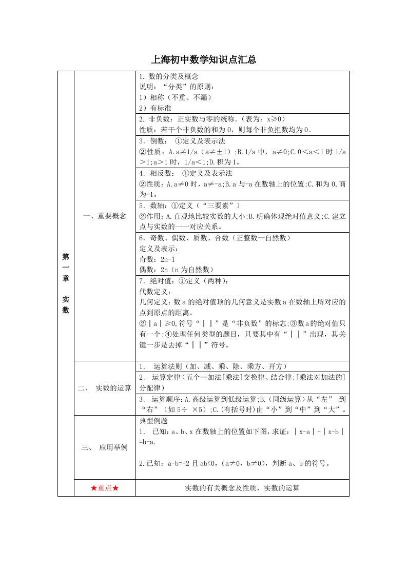 上海初中数学知识点汇总