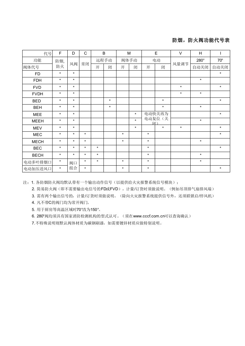 防烟防火阀功能代号表