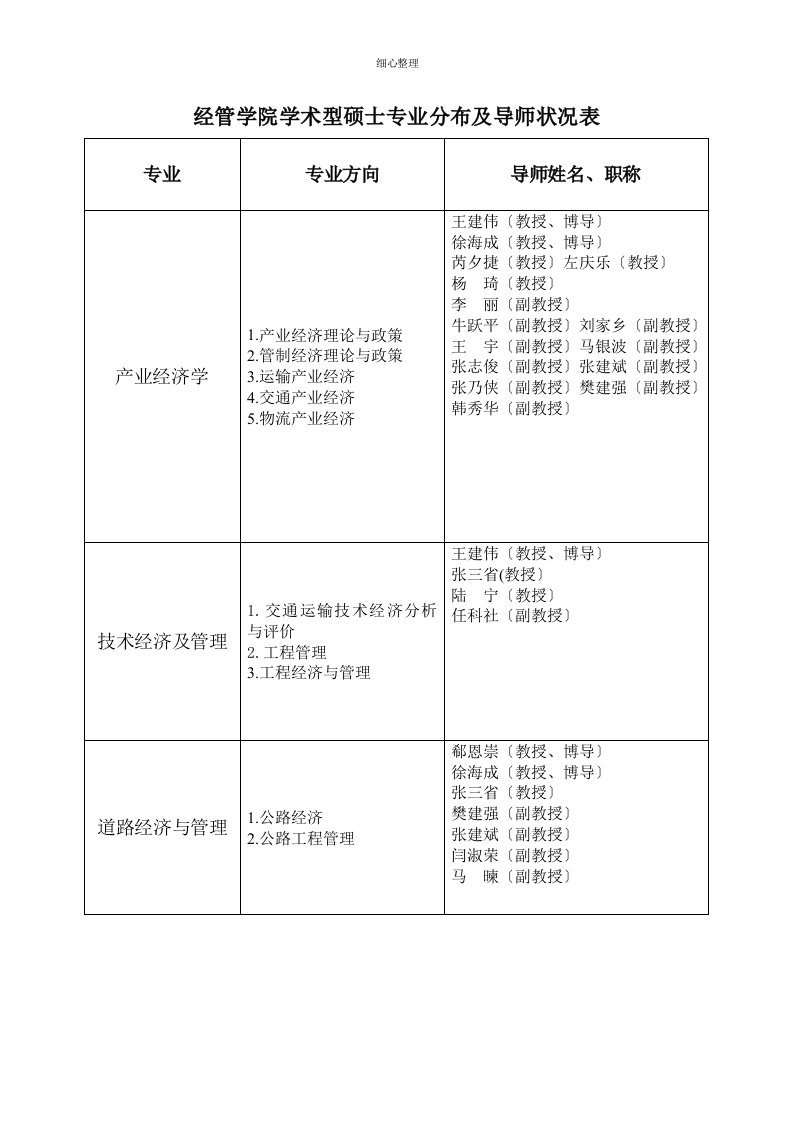 经管学院专业分布及导师情况表-长安大学经济与管理学院