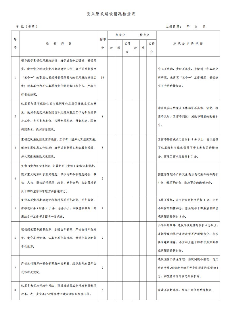 党风廉政建设情况检查表