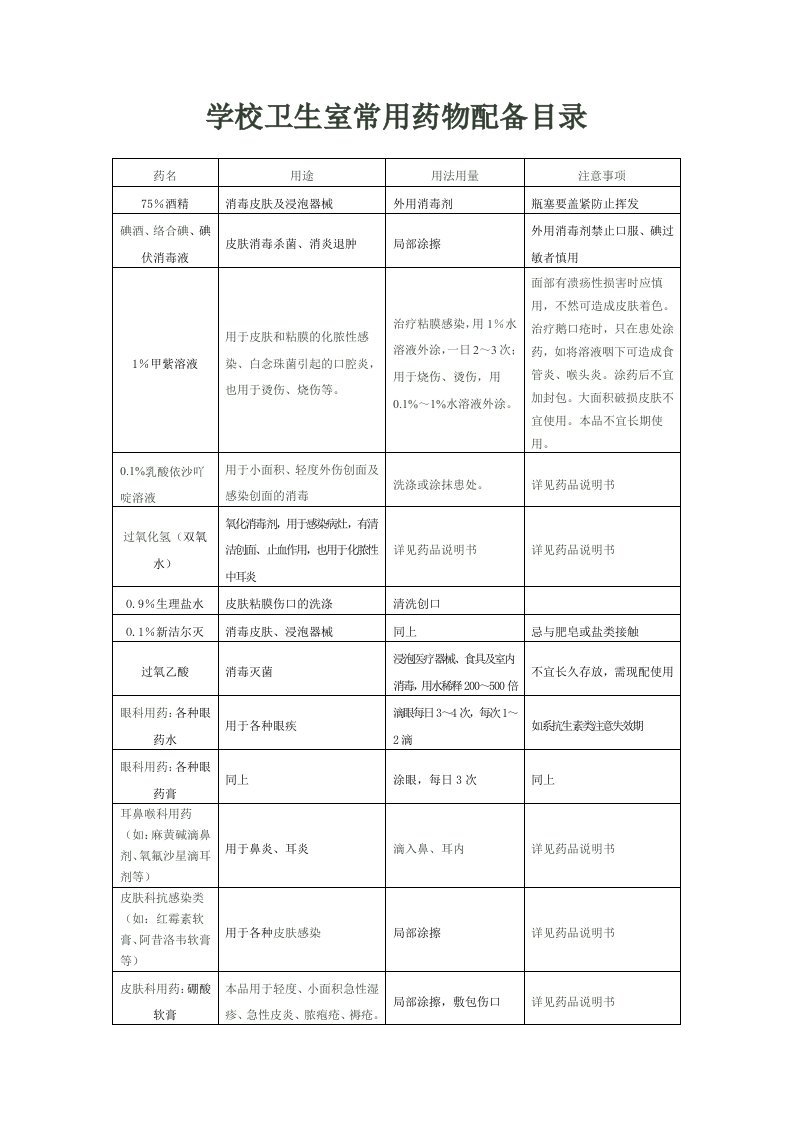 学校卫生室常用药物配备目录