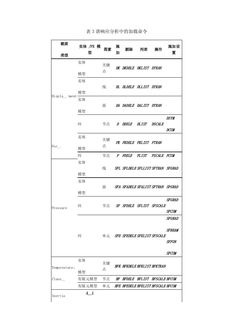 表3谐响应分析中的加载命令