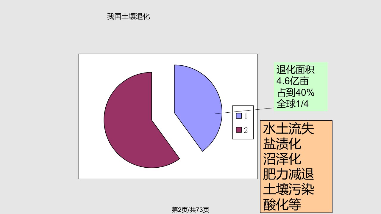 土壤退化与生态恢复