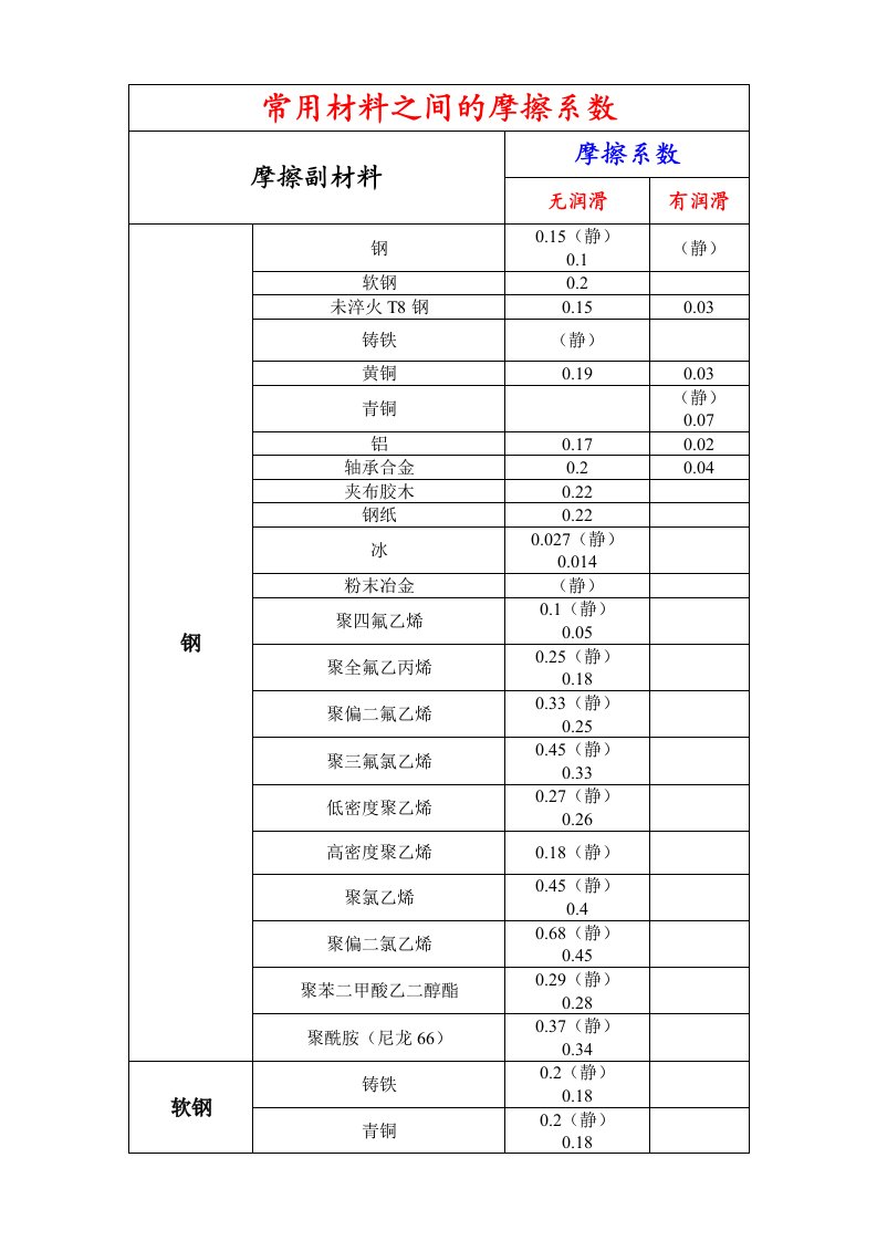 常用材料之间的摩擦系数全