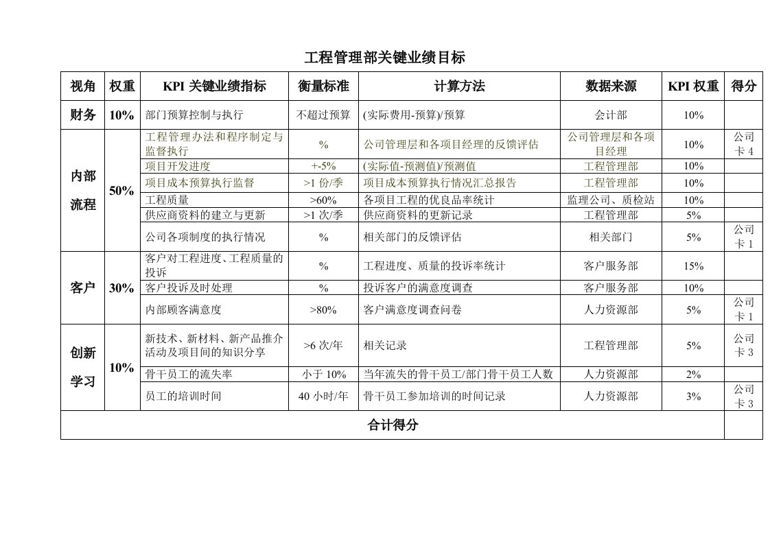 绩效评估工具_12工程管理部