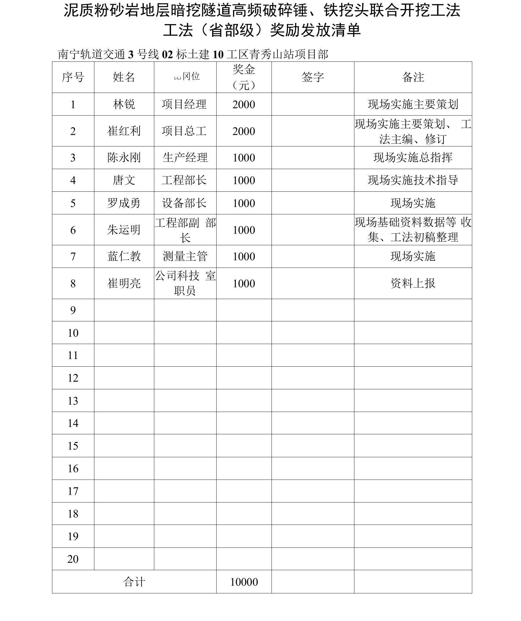 1、科技创新奖金分配表-青秀山-高频破碎锤、铣挖头联合机械开挖工法