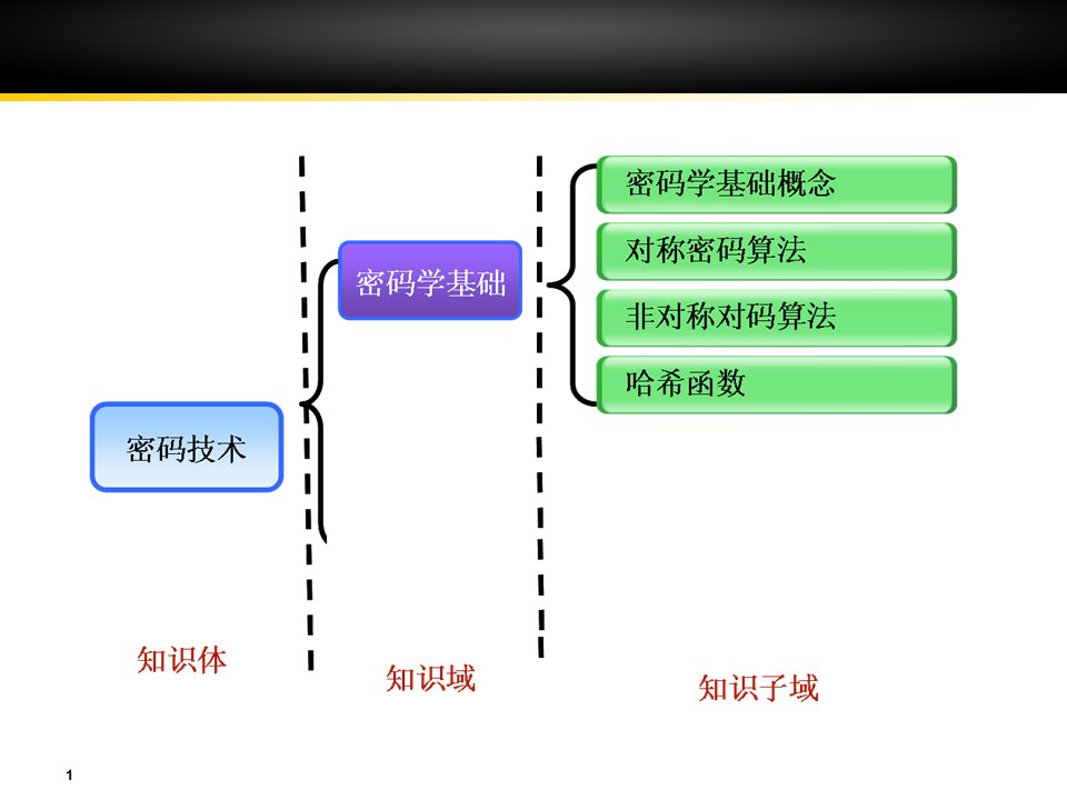 3.密码学基础