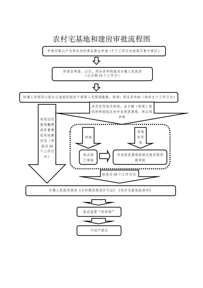 农村宅基地和建房审批流程图