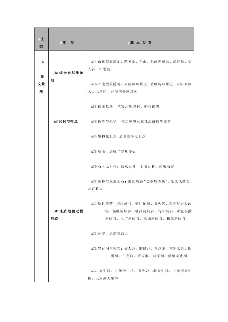 贵阳旅游资源分类表参考资料