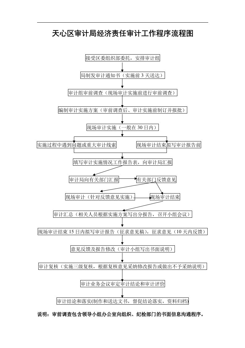 天心区审计局经济责任审计工作程序流程图