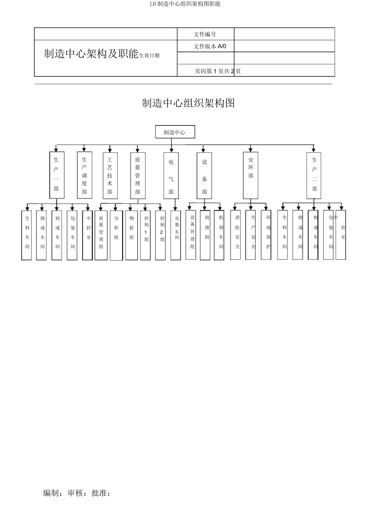 LH制造中心组织架构图职能