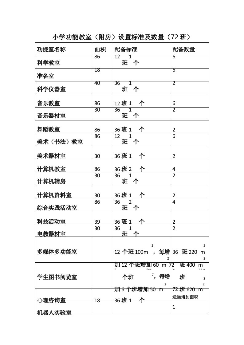 小学功能教室设置标准及数量