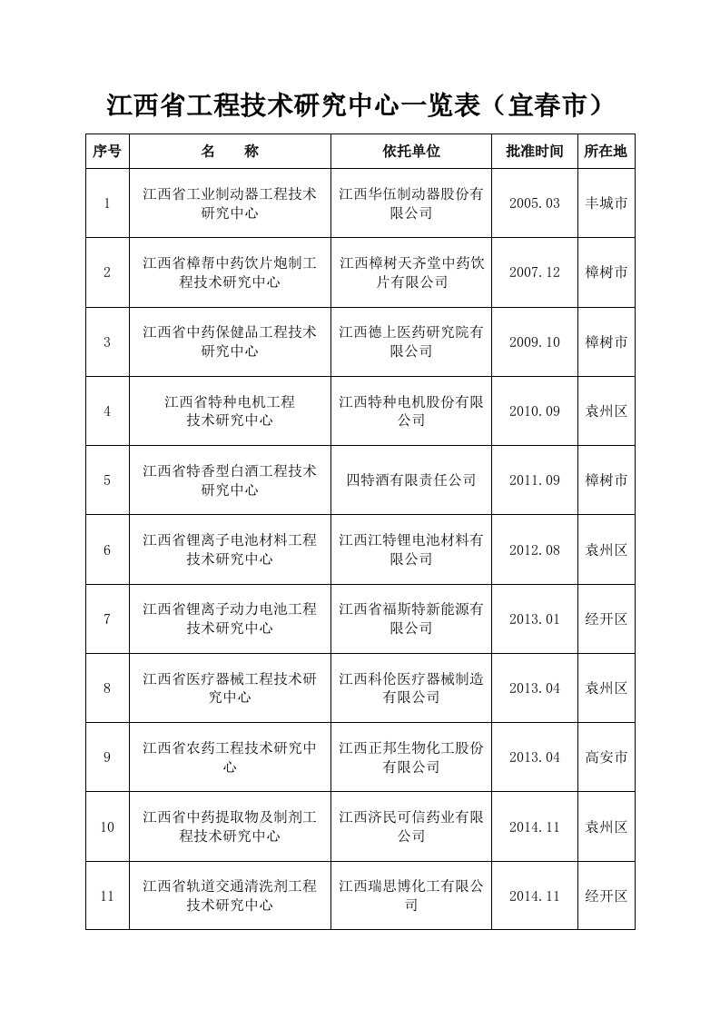 江西工程技术研究中心一览表宜春