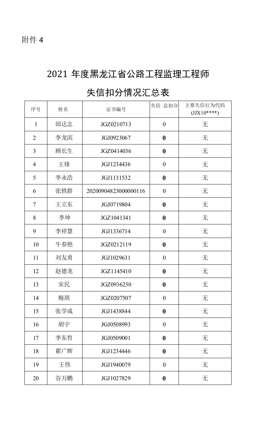 4.2021年度黑龙江省公路工程监理工程师失信扣分情况汇总表