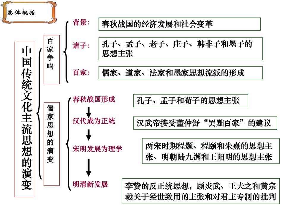 第1课百家争鸣和儒家思想的形成PPT课件