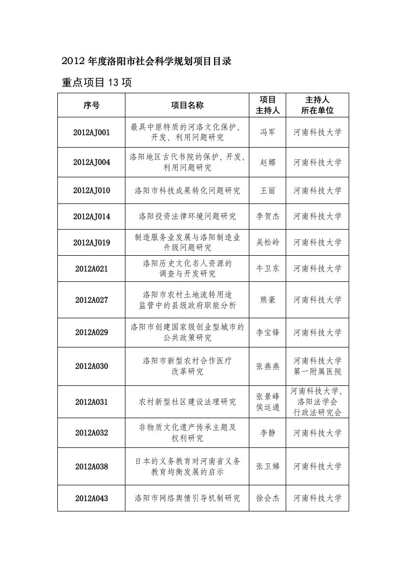 2012年度洛阳市社会科学规划项目目录