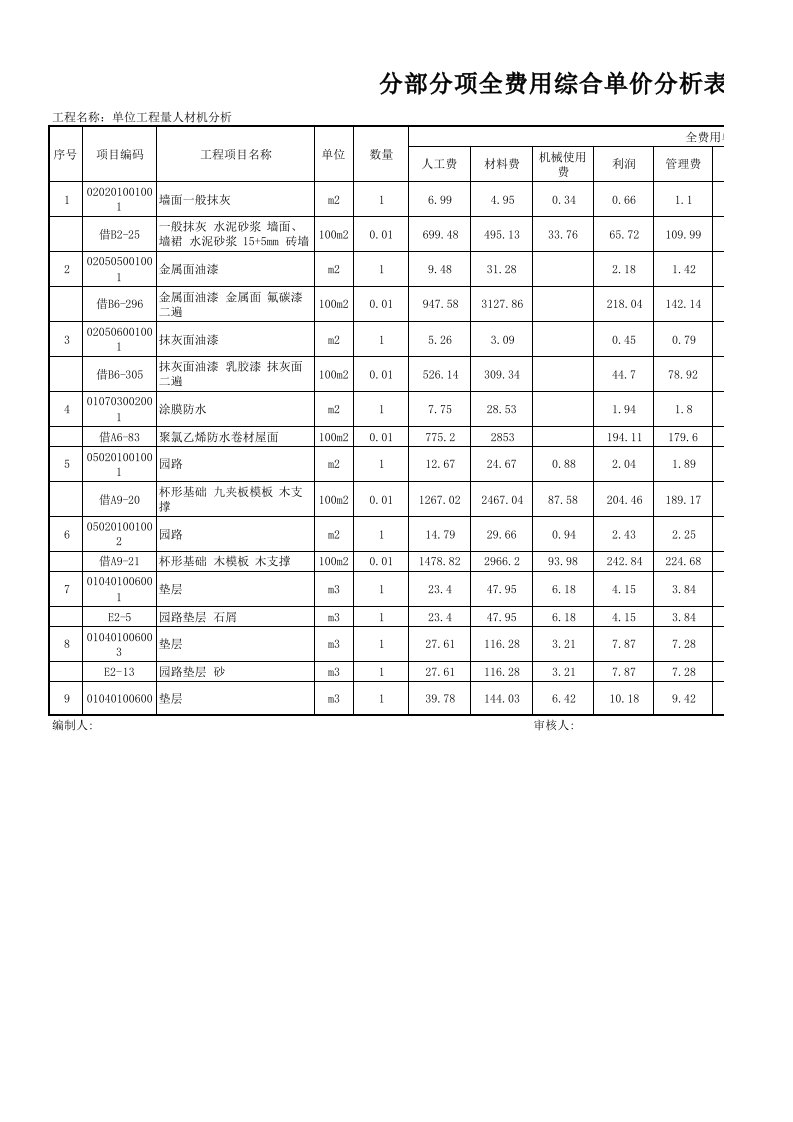 全费用综合单价分析表样式(广联达)