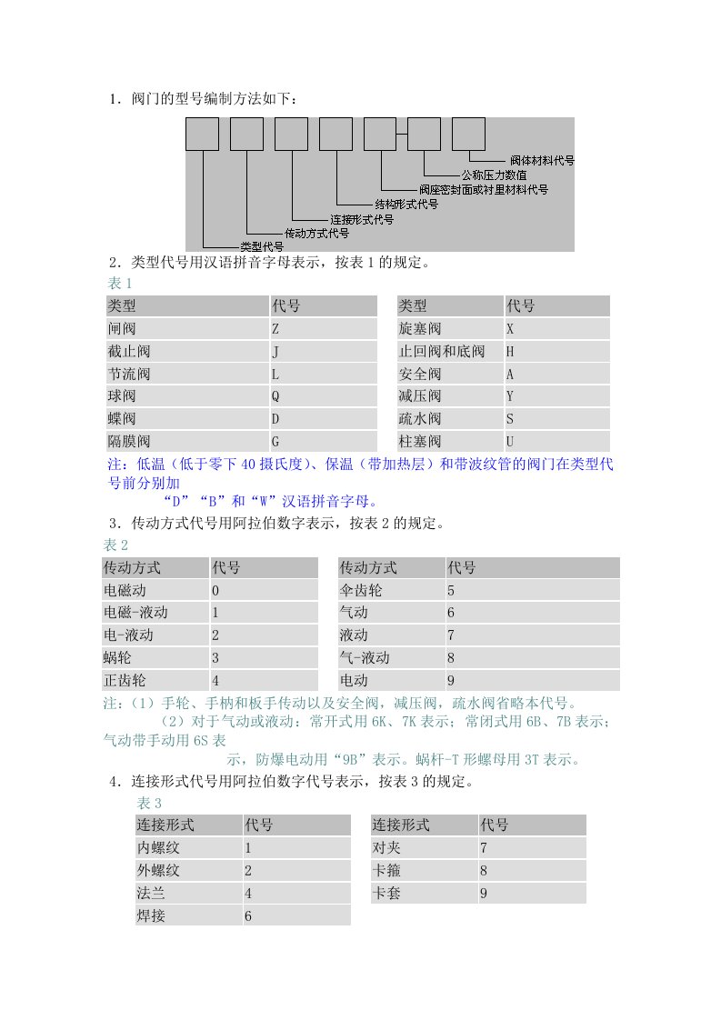 阀门命名规则