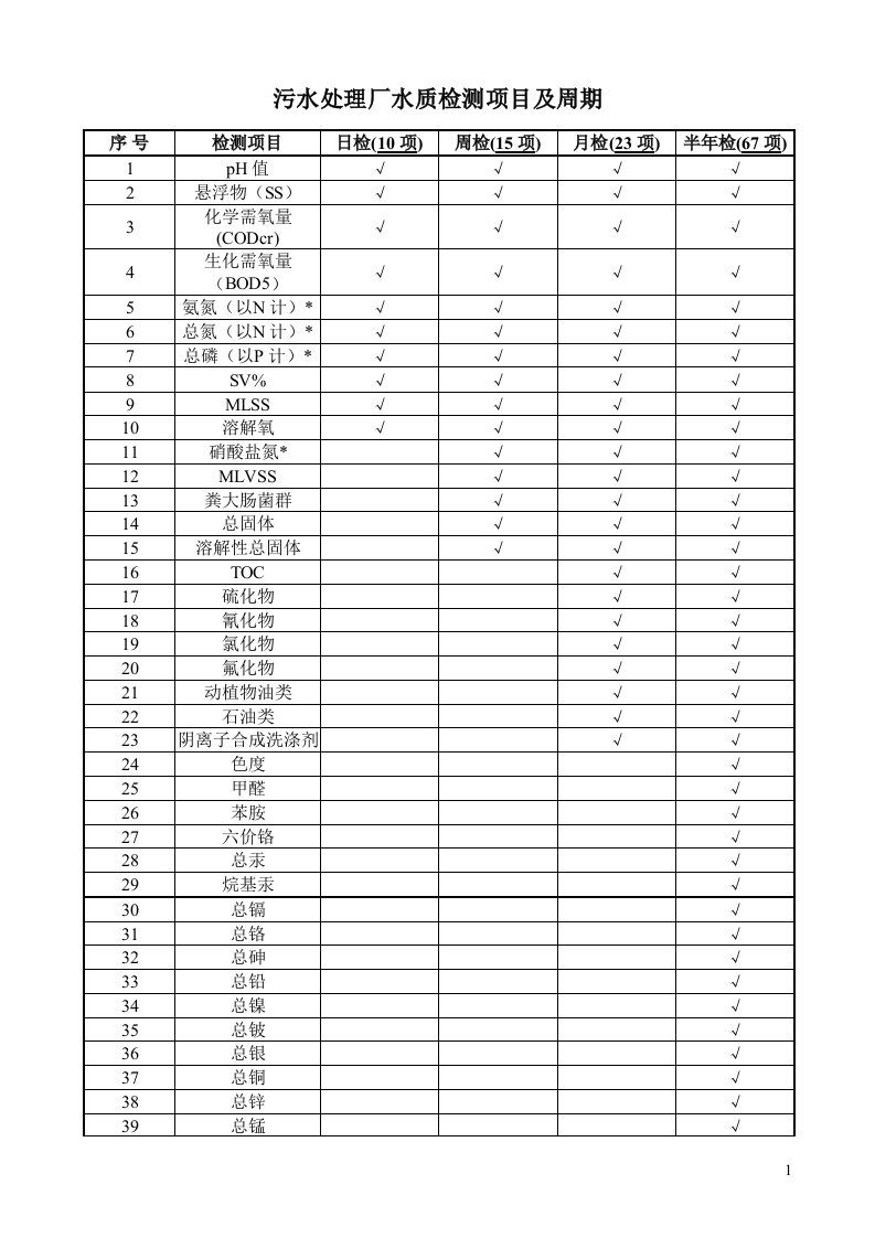 污水处理厂水质检测项目及周期