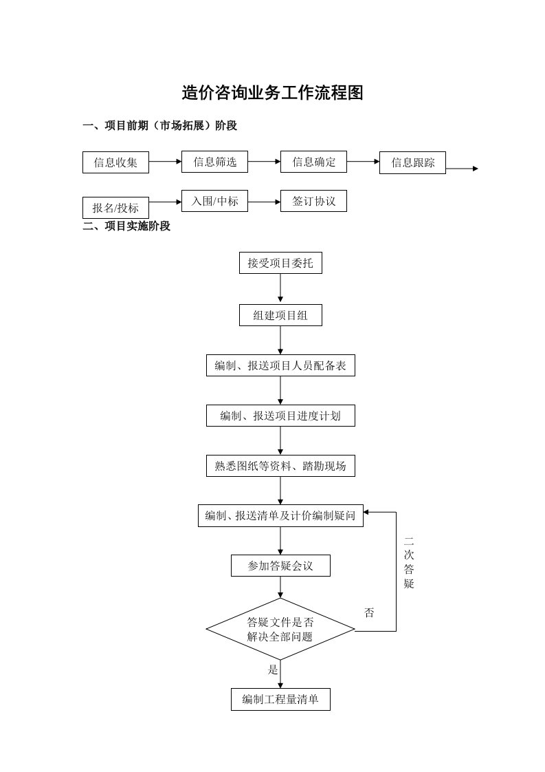 造价咨询业务工作流程图