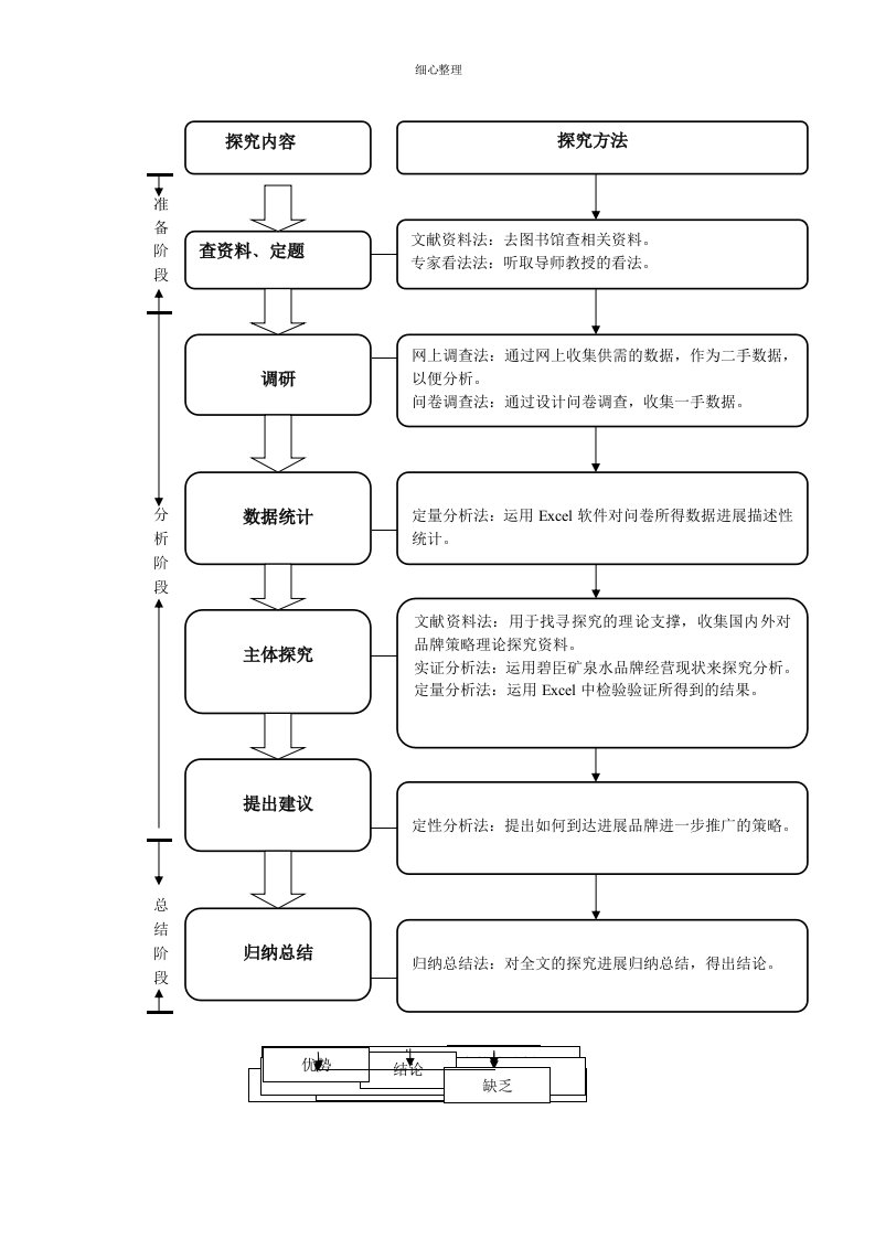 研究的技术路线图