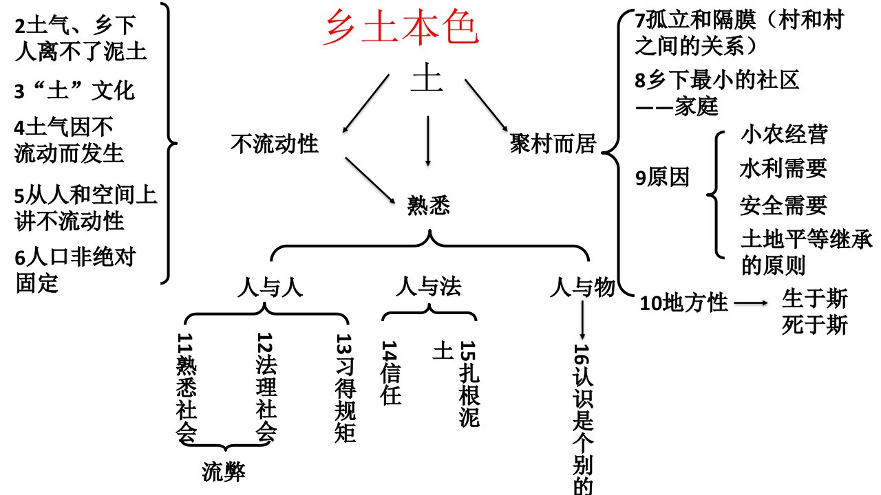 授课乡土中国乡土本色ppt课件