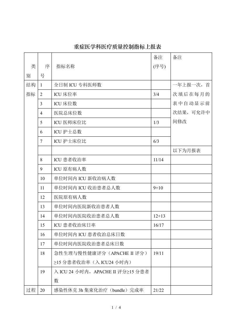 重症医学科医疗质量控制关键指标上报表