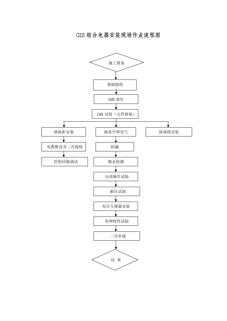 GIS组合电器安装现场作业流程图
