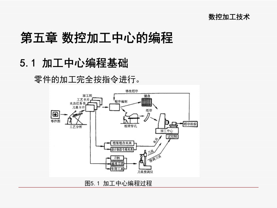 数控加工中心的编程