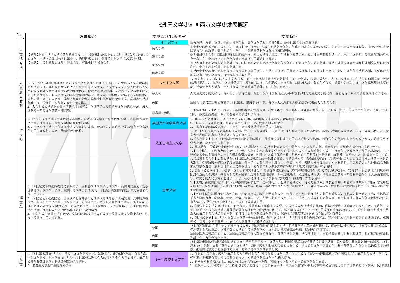 精选外国文学史西方文学史发展概况