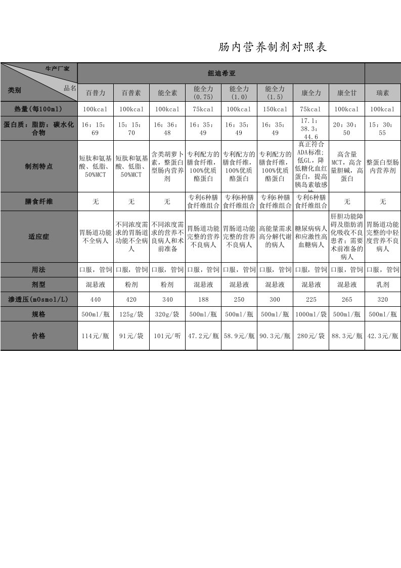 肠内营养制剂对照表