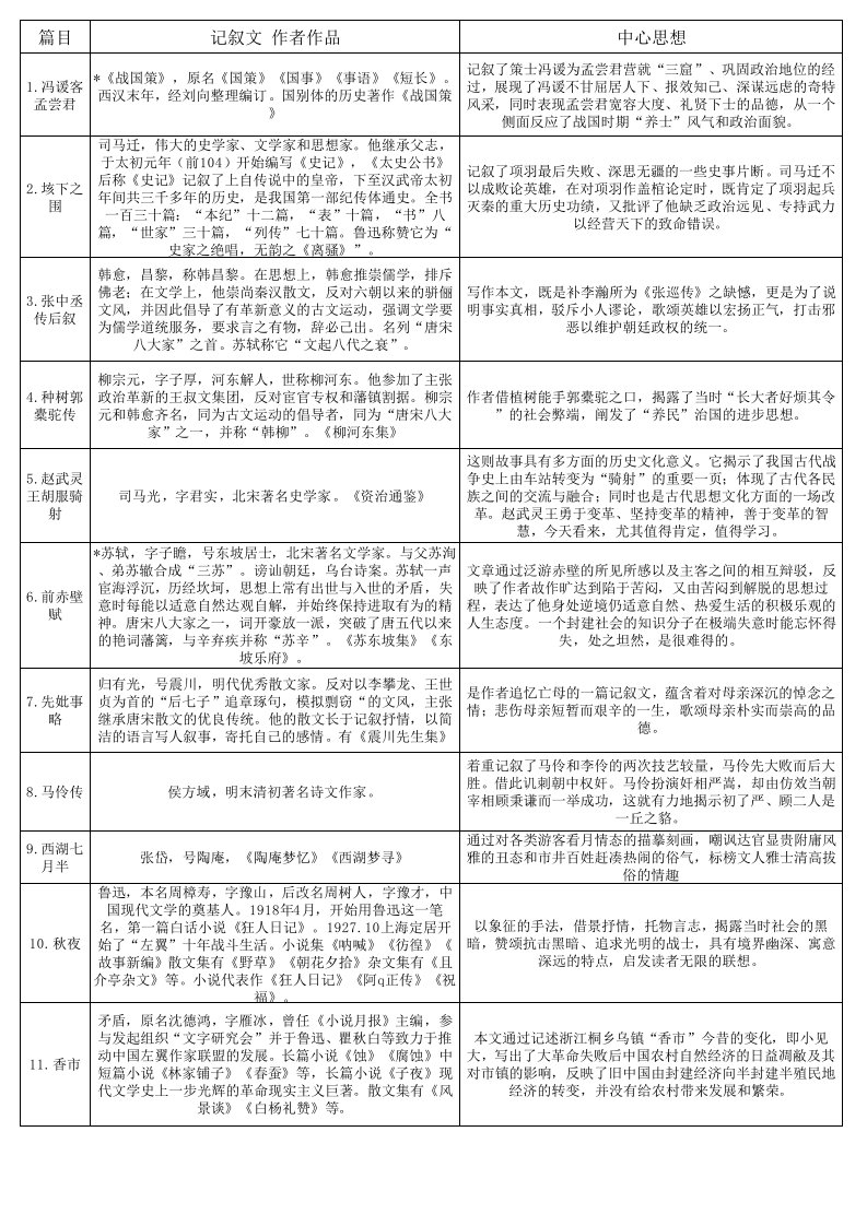 自考大学语文课文归纳表格重点