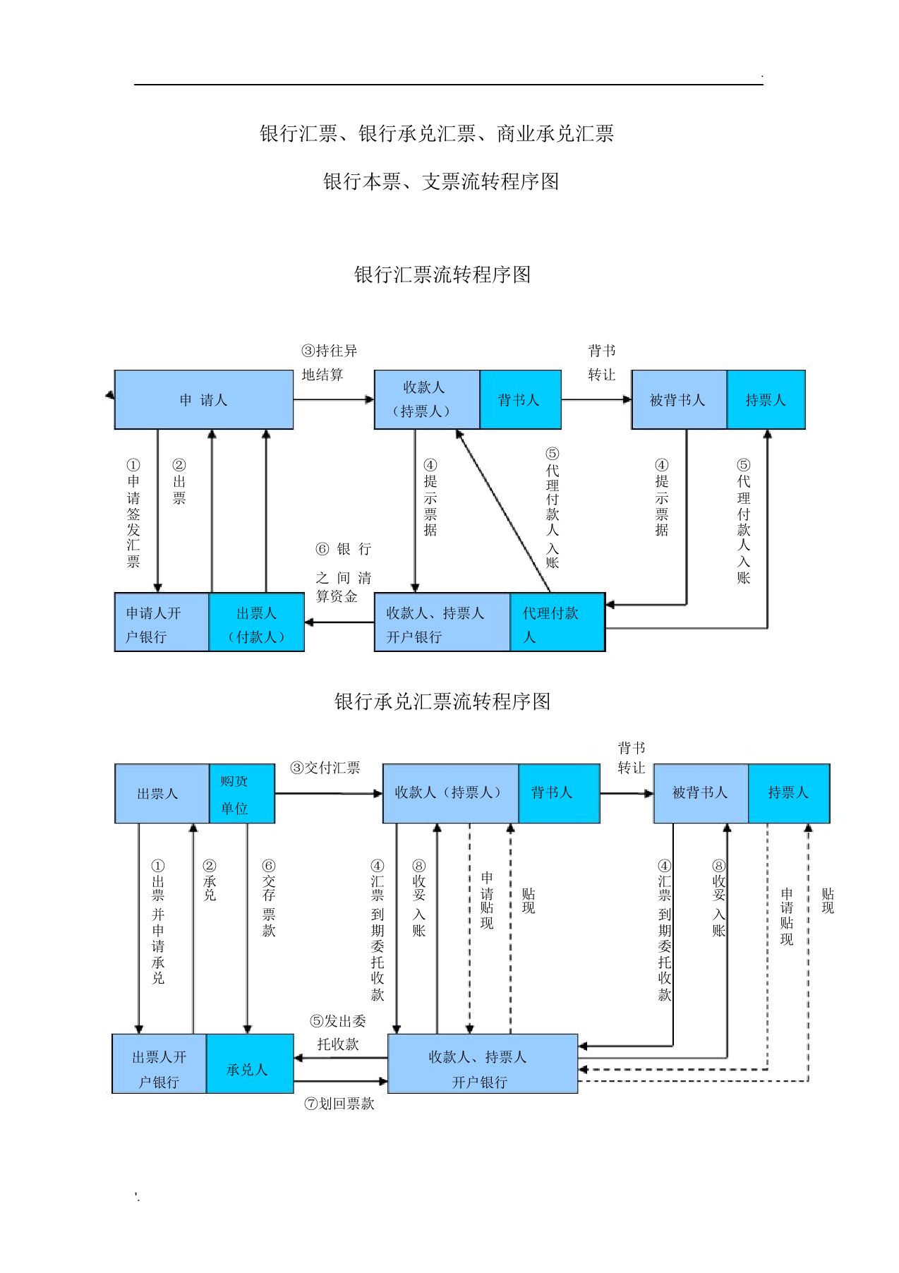 银行汇票流转程序图