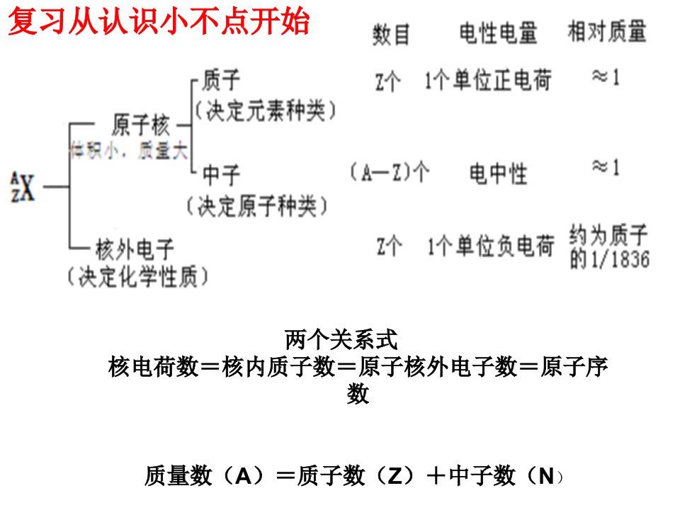 物质结构元素周期律复习课