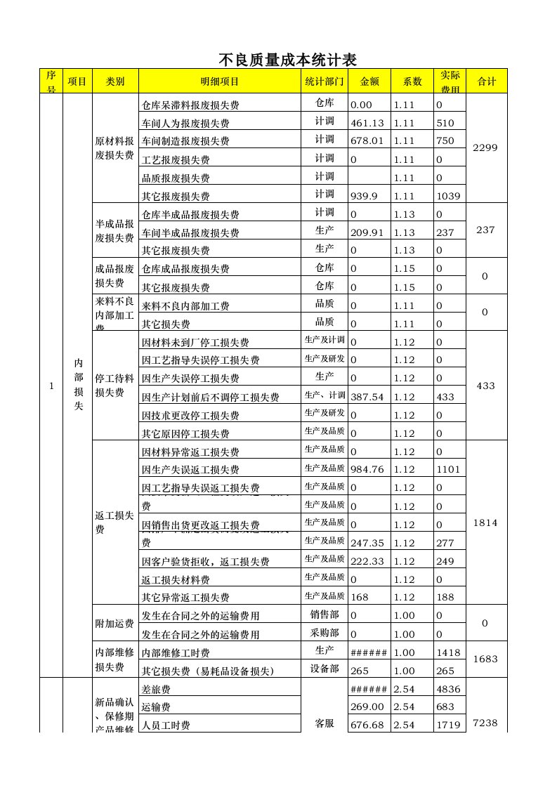 IATF16946不良质量成本分析表模板