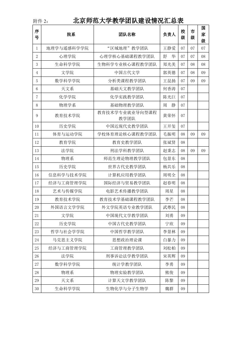 北京师范大学教学团队建设情况汇总表