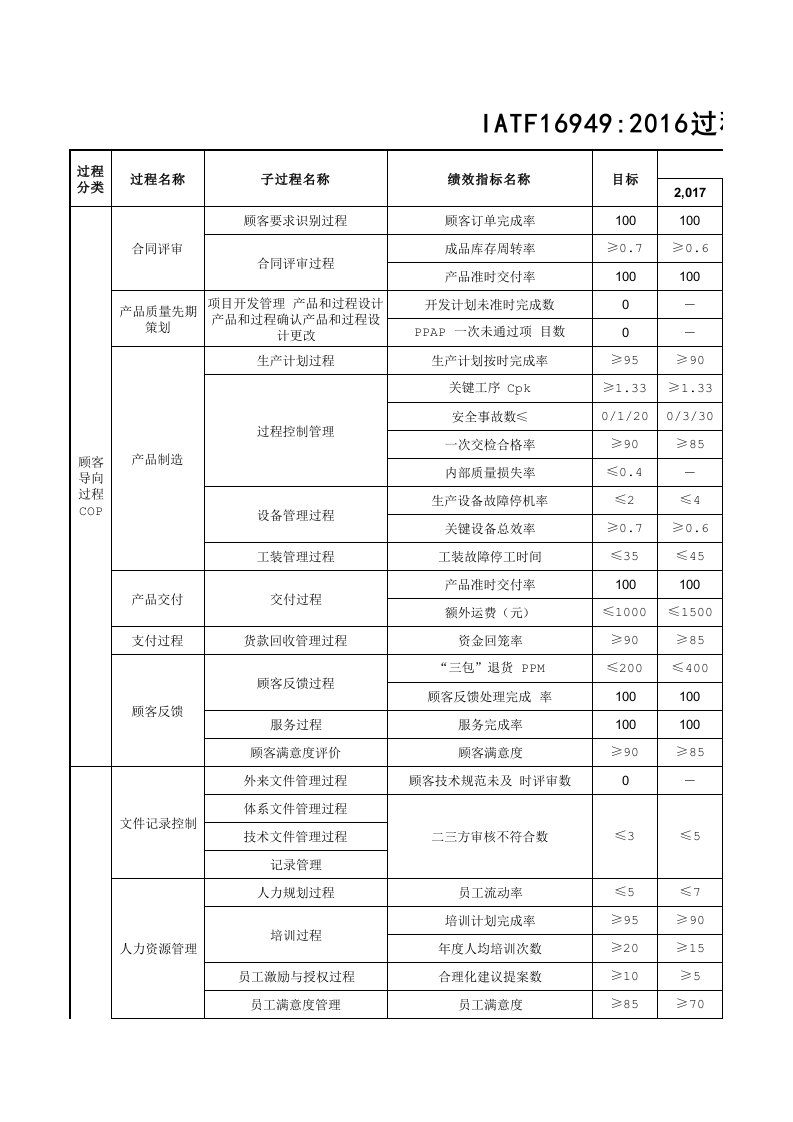 IATF16949过程绩效指标一览表