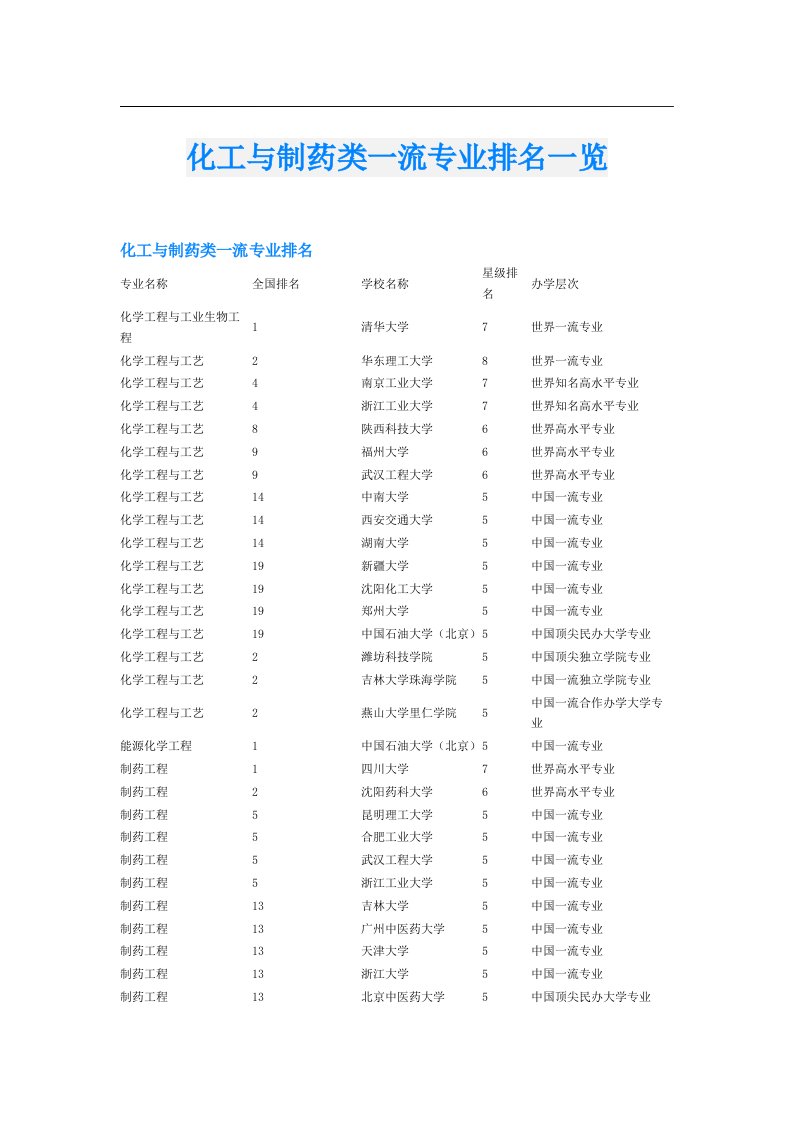 化工与制药类一流专业排名一览