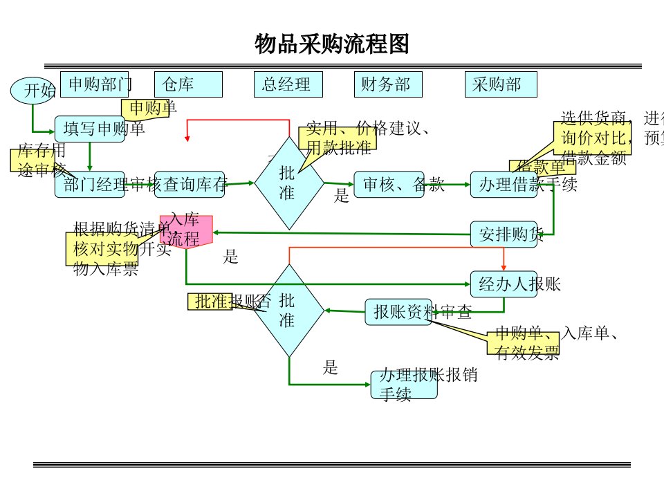 采购、仓库流程图