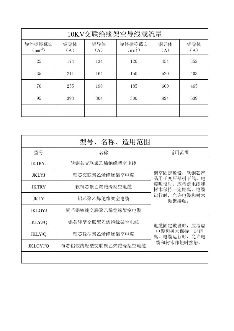 10KV交联绝缘架空导线载流量