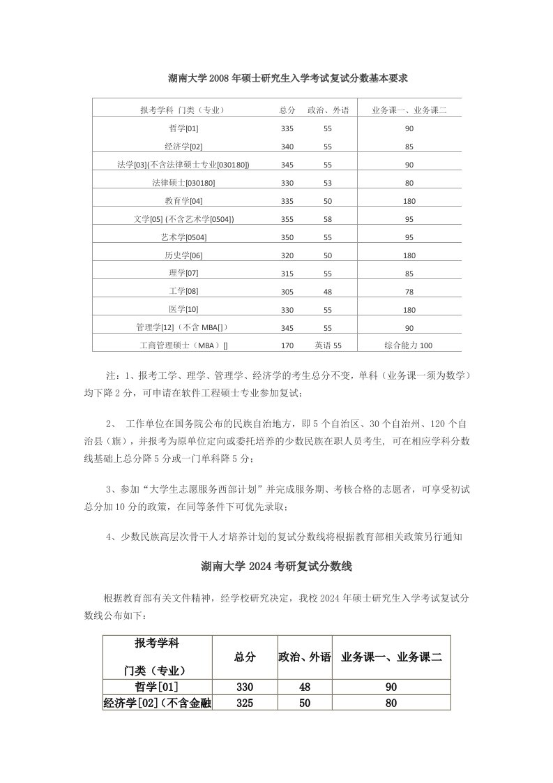 湖南大学考研复试分数线